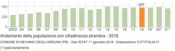 Grafico andamento popolazione stranieri Comune di Neviano degli Arduini (PR)