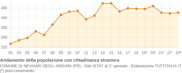 Andamento popolazione stranieri Comune di Neviano degli Arduini (PR)