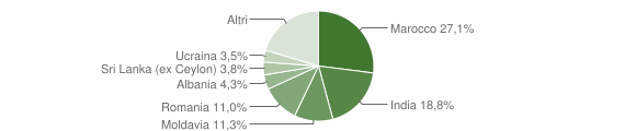 Grafico cittadinanza stranieri - Neviano degli Arduini 2014