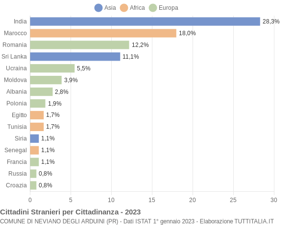 Grafico cittadinanza stranieri - Neviano degli Arduini 2023