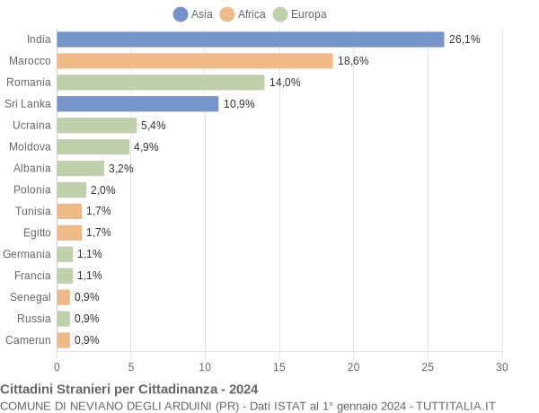 Grafico cittadinanza stranieri - Neviano degli Arduini 2024