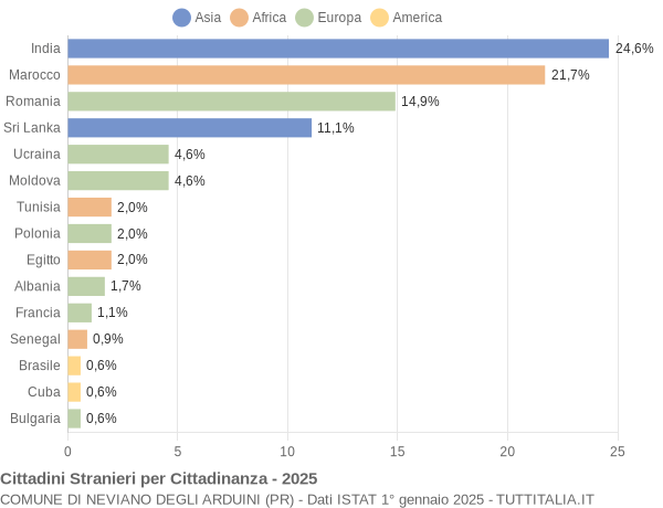 Grafico cittadinanza stranieri - Neviano degli Arduini 2025