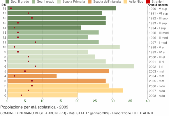 Grafico Popolazione in età scolastica - Neviano degli Arduini 2009