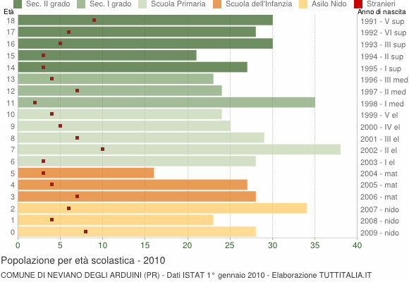 Grafico Popolazione in età scolastica - Neviano degli Arduini 2010