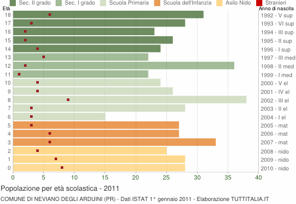Grafico Popolazione in età scolastica - Neviano degli Arduini 2011