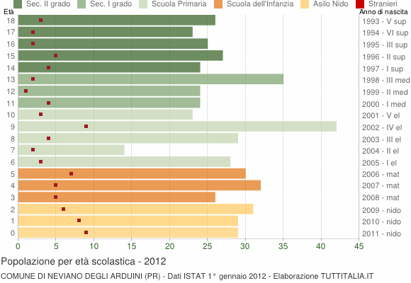 Grafico Popolazione in età scolastica - Neviano degli Arduini 2012