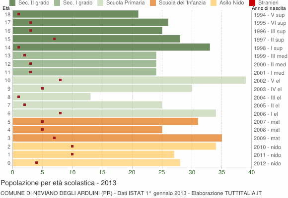 Grafico Popolazione in età scolastica - Neviano degli Arduini 2013