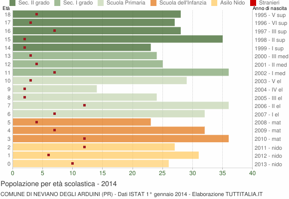 Grafico Popolazione in età scolastica - Neviano degli Arduini 2014