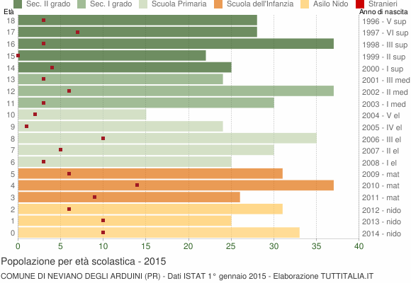Grafico Popolazione in età scolastica - Neviano degli Arduini 2015
