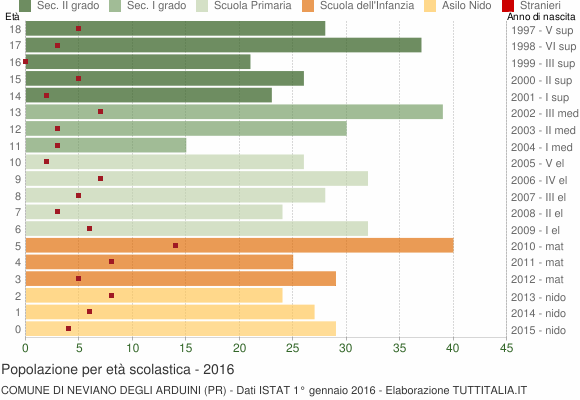Grafico Popolazione in età scolastica - Neviano degli Arduini 2016