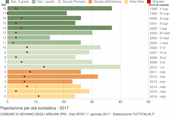 Grafico Popolazione in età scolastica - Neviano degli Arduini 2017