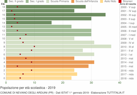 Grafico Popolazione in età scolastica - Neviano degli Arduini 2019