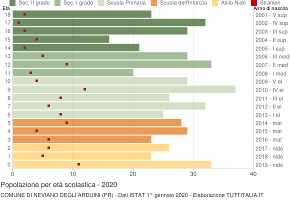 Grafico Popolazione in età scolastica - Neviano degli Arduini 2020