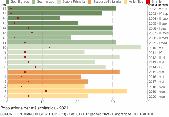 Grafico Popolazione in età scolastica - Neviano degli Arduini 2021