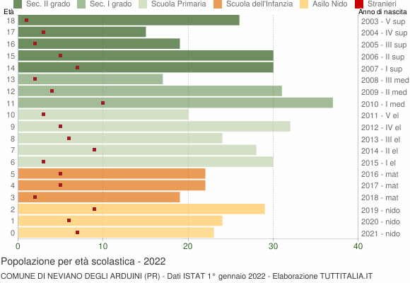 Grafico Popolazione in età scolastica - Neviano degli Arduini 2022
