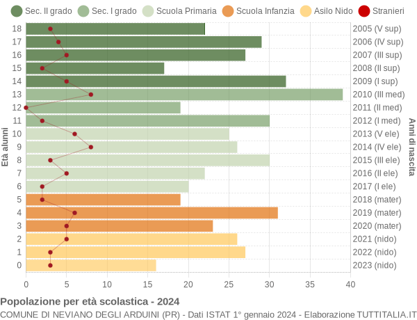 Grafico Popolazione in età scolastica - Neviano degli Arduini 2024