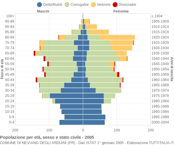 Grafico Popolazione per età, sesso e stato civile Comune di Neviano degli Arduini (PR)