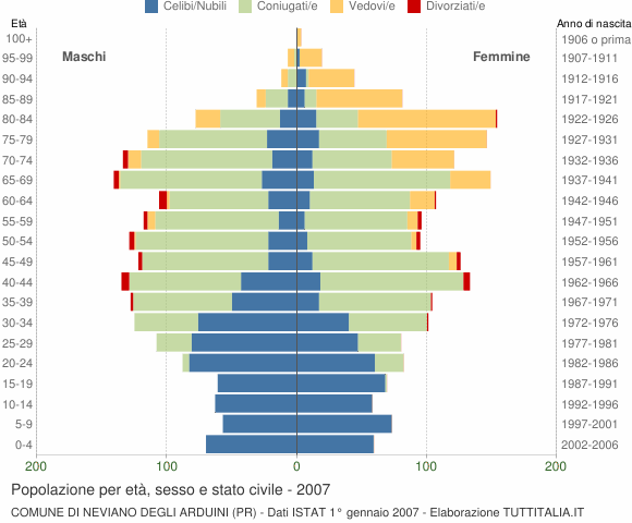 Grafico Popolazione per età, sesso e stato civile Comune di Neviano degli Arduini (PR)
