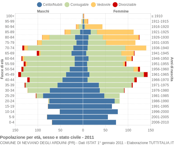 Grafico Popolazione per età, sesso e stato civile Comune di Neviano degli Arduini (PR)