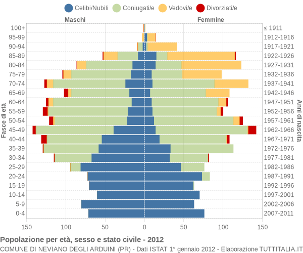 Grafico Popolazione per età, sesso e stato civile Comune di Neviano degli Arduini (PR)