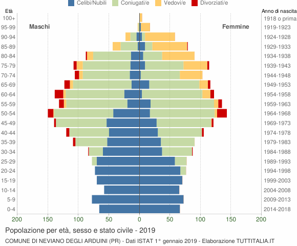 Grafico Popolazione per età, sesso e stato civile Comune di Neviano degli Arduini (PR)