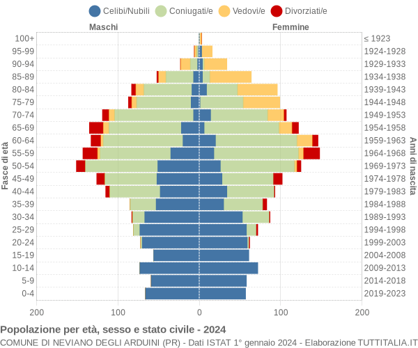 Grafico Popolazione per età, sesso e stato civile Comune di Neviano degli Arduini (PR)