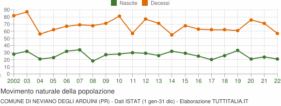 Grafico movimento naturale della popolazione Comune di Neviano degli Arduini (PR)
