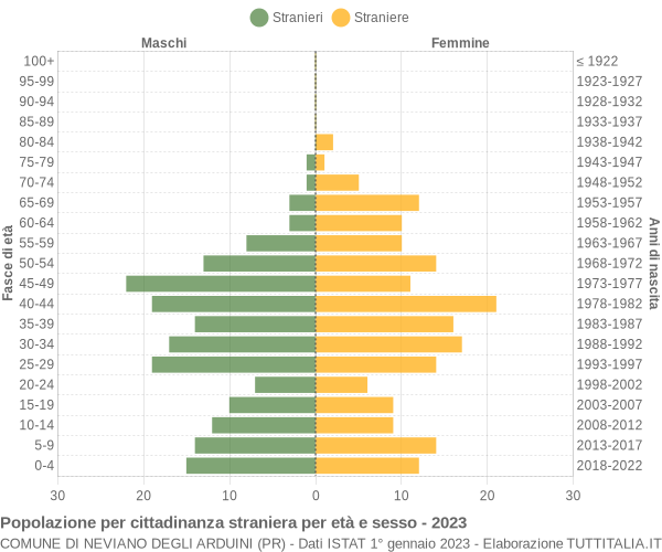 Grafico cittadini stranieri - Neviano degli Arduini 2023