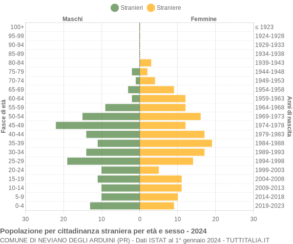 Grafico cittadini stranieri - Neviano degli Arduini 2024