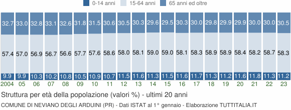 Grafico struttura della popolazione Comune di Neviano degli Arduini (PR)