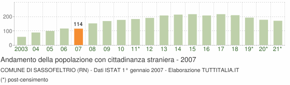 Grafico andamento popolazione stranieri Comune di Sassofeltrio (RN)