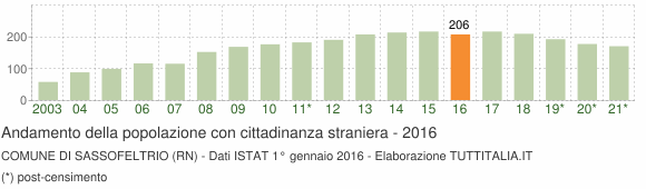 Grafico andamento popolazione stranieri Comune di Sassofeltrio (RN)