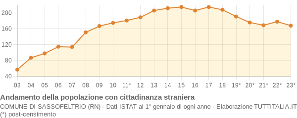 Andamento popolazione stranieri Comune di Sassofeltrio (RN)