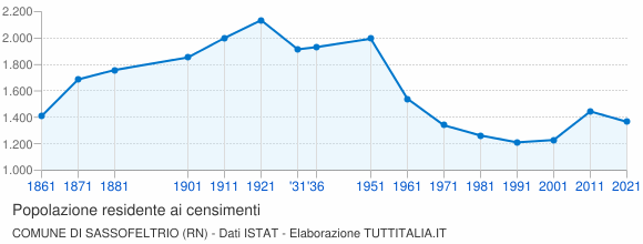 Grafico andamento storico popolazione Comune di Sassofeltrio (RN)