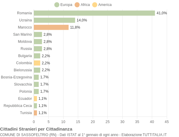 Grafico cittadinanza stranieri - Sassofeltrio 2022