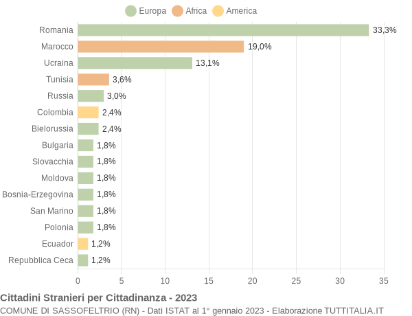 Grafico cittadinanza stranieri - Sassofeltrio 2023