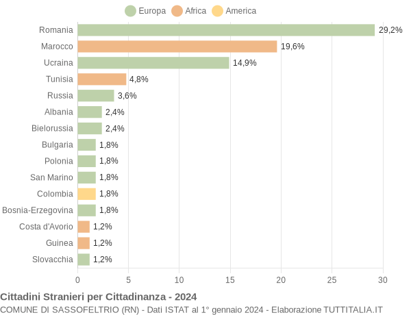 Grafico cittadinanza stranieri - Sassofeltrio 2024