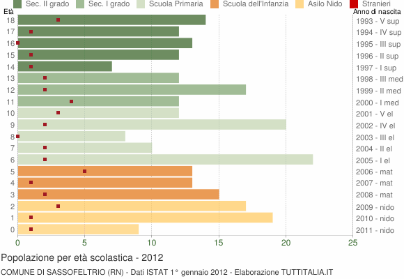 Grafico Popolazione in età scolastica - Sassofeltrio 2012