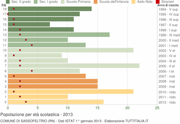 Grafico Popolazione in età scolastica - Sassofeltrio 2013