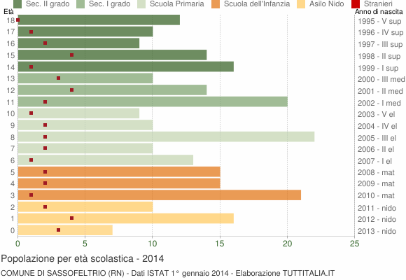 Grafico Popolazione in età scolastica - Sassofeltrio 2014