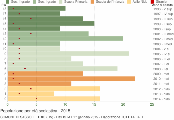 Grafico Popolazione in età scolastica - Sassofeltrio 2015