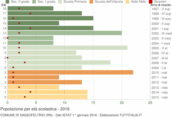 Grafico Popolazione in età scolastica - Sassofeltrio 2016