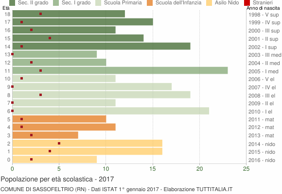 Grafico Popolazione in età scolastica - Sassofeltrio 2017