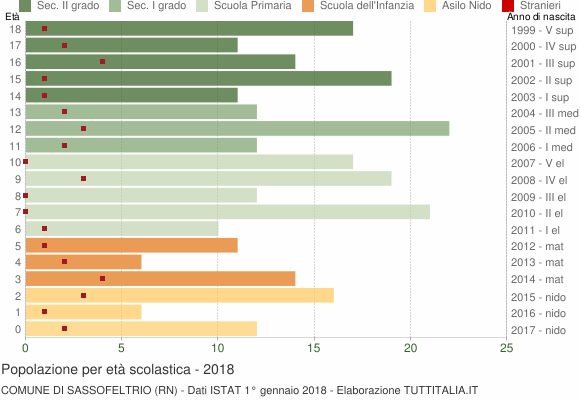 Grafico Popolazione in età scolastica - Sassofeltrio 2018