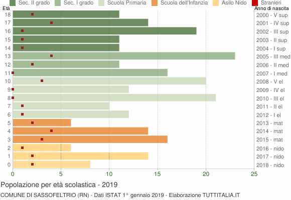 Grafico Popolazione in età scolastica - Sassofeltrio 2019