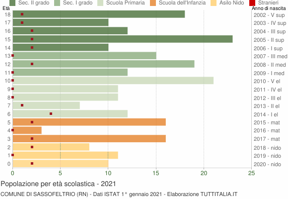 Grafico Popolazione in età scolastica - Sassofeltrio 2021