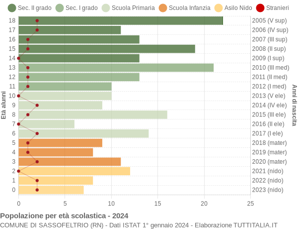 Grafico Popolazione in età scolastica - Sassofeltrio 2024