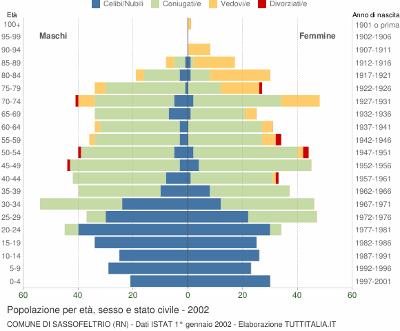 Grafico Popolazione per età, sesso e stato civile Comune di Sassofeltrio (RN)