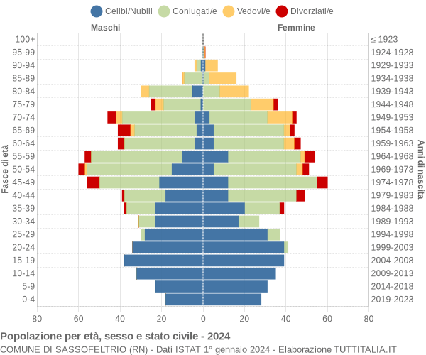 Grafico Popolazione per età, sesso e stato civile Comune di Sassofeltrio (RN)