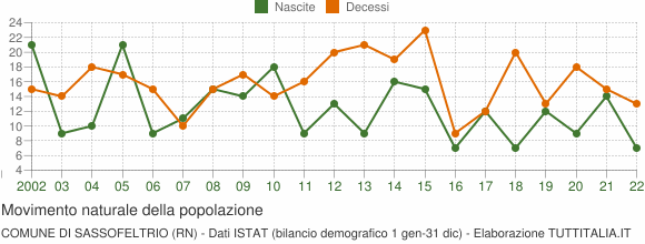 Grafico movimento naturale della popolazione Comune di Sassofeltrio (RN)